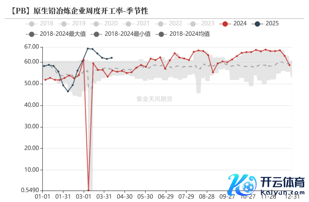 数据开端：Wind,SMM,百川盈孚,风浪系统,紫金天风期货筹备所
