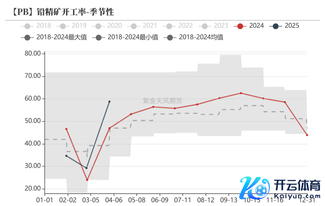 数据开端：Wind,SMM,百川盈孚,风浪系统,紫金天风期货筹备所