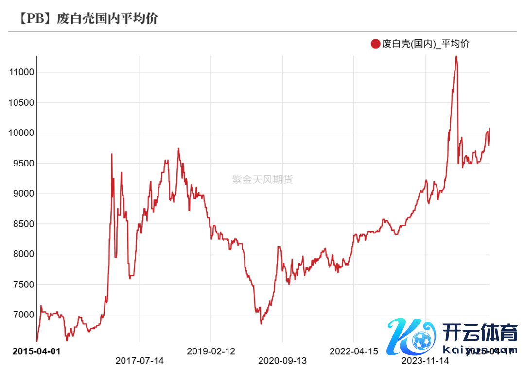 数据开端：Wind,SMM,百川盈孚,风浪系统,紫金天风期货筹备所