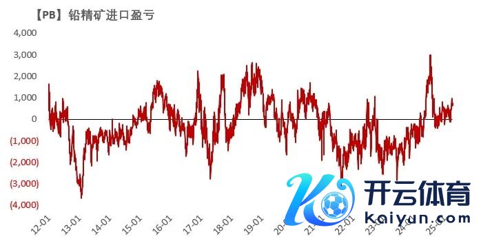 数据开端：Wind,SMM,百川盈孚,风浪系统,紫金天风期货筹备所