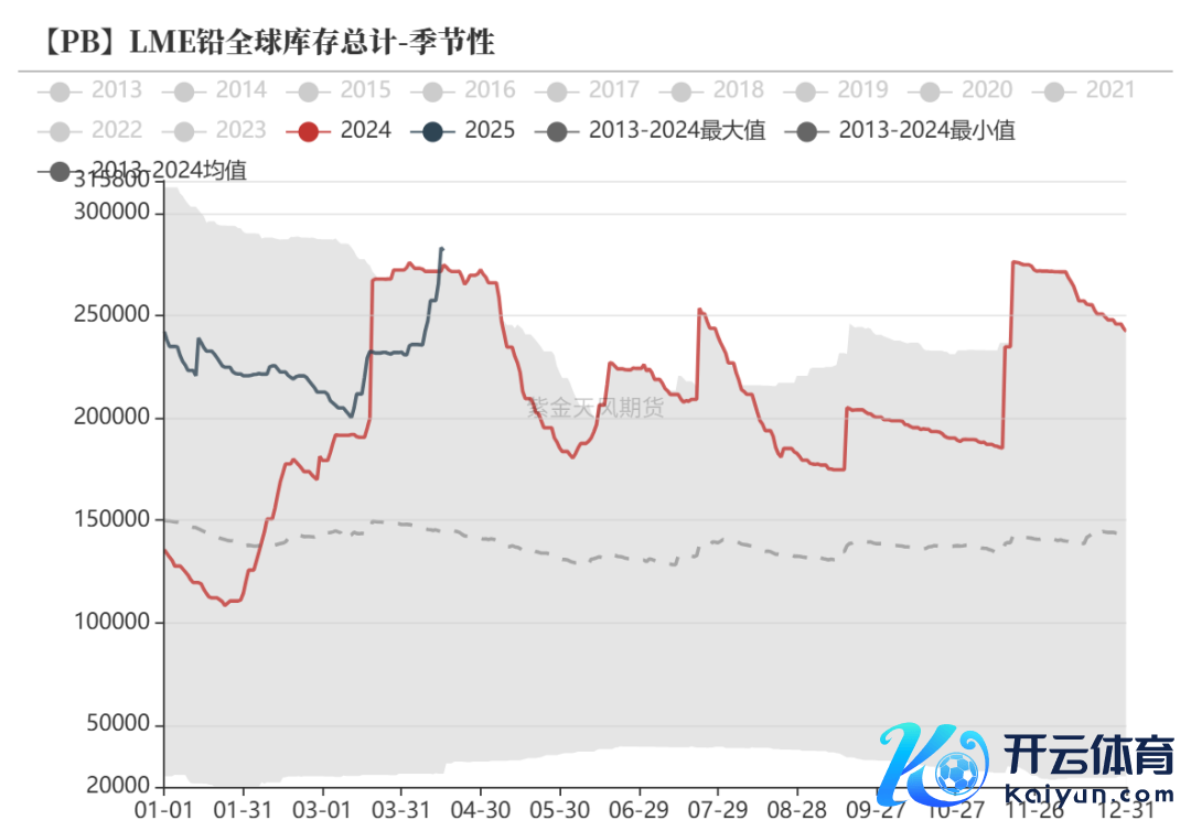 数据开端：Wind,SMM,百川盈孚,风浪系统,紫金天风期货筹备所