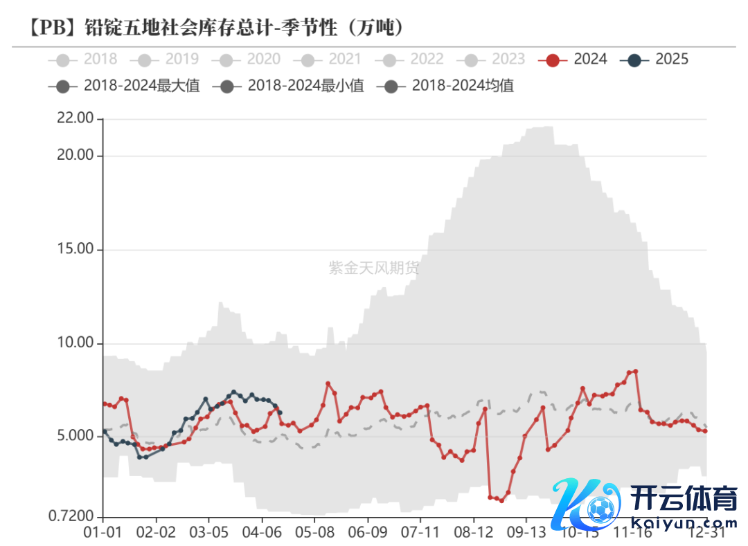 数据开端：Wind,SMM,百川盈孚,风浪系统,紫金天风期货筹备所