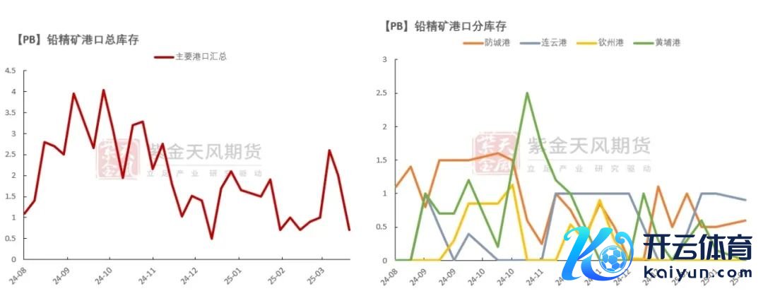 数据开端：Wind,SMM,百川盈孚,风浪系统,紫金天风期货筹备所