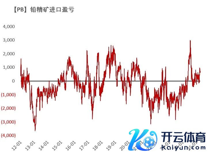 数据开端：Wind,SMM,百川盈孚,风浪系统,紫金天风期货筹备所